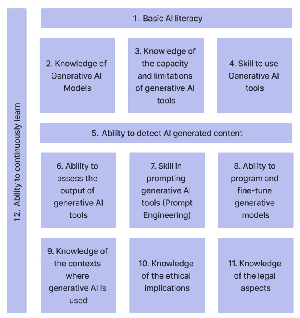 New framework brings clarity to generative AI literacy - SARUA