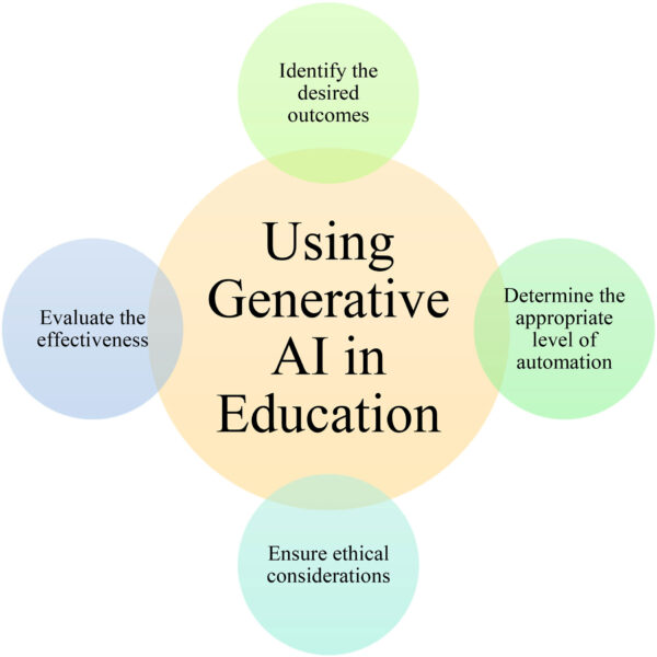 The big picture of pedagogical uses of Generative AI in higher ...
